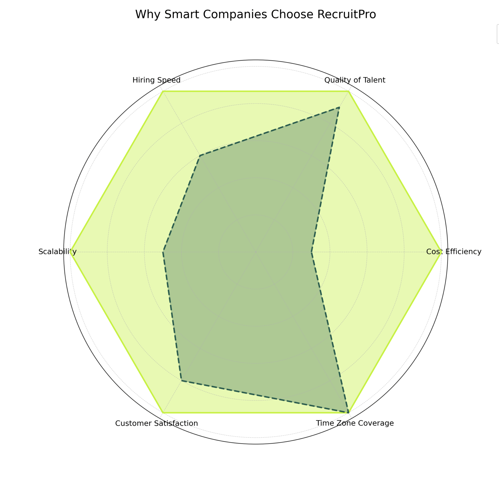 Comparison radar chart showing RecruitPro outperforming in cost efficiency, scalability, and hiring speed, with competitive quality and customer satisfaction vs. traditional in-house hiring in North America.